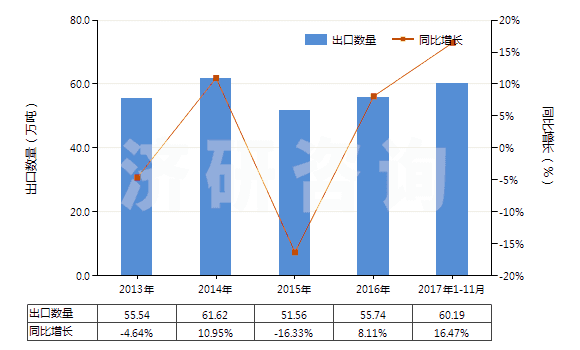 2013-2017年11月中國棕剛玉(不論是否已有化學(xué)定義)(HS28181010)出口量及增速統(tǒng)計(jì) 2013-2017年11月中國棕剛玉(不論是否已有化學(xué)定義)(HS28181010)出口量及增速統(tǒng)計(jì)