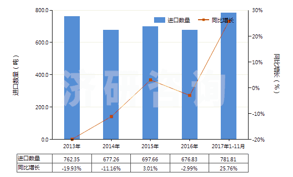 2013-2017年11月中國棕剛玉(不論是否已有化學(xué)定義)(HS28181010)進(jìn)口量及增速統(tǒng)計(jì) 2013-2017年11月中國棕剛玉(不論是否已有化學(xué)定義)(HS28181010)進(jìn)口量及增速統(tǒng)計(jì)