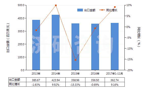 2013-2017年11月中國棕剛玉(不論是否已有化學(xué)定義)(HS28181010)出口總額及增速統(tǒng)計(jì) 2013-2017年11月中國棕剛玉(不論是否已有化學(xué)定義)(HS28181010)出口總額及增速統(tǒng)計(jì)