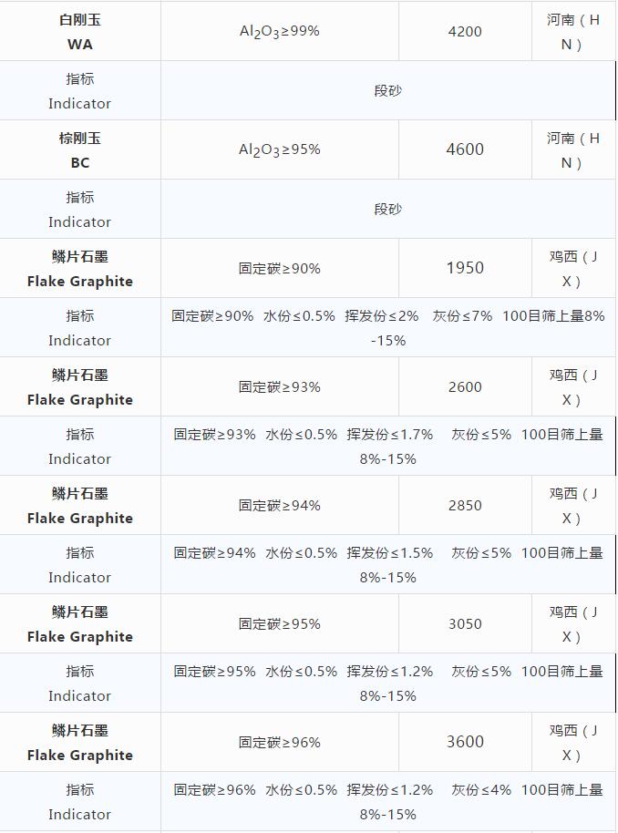 耐火原材料現(xiàn)貨價格 （10.23）