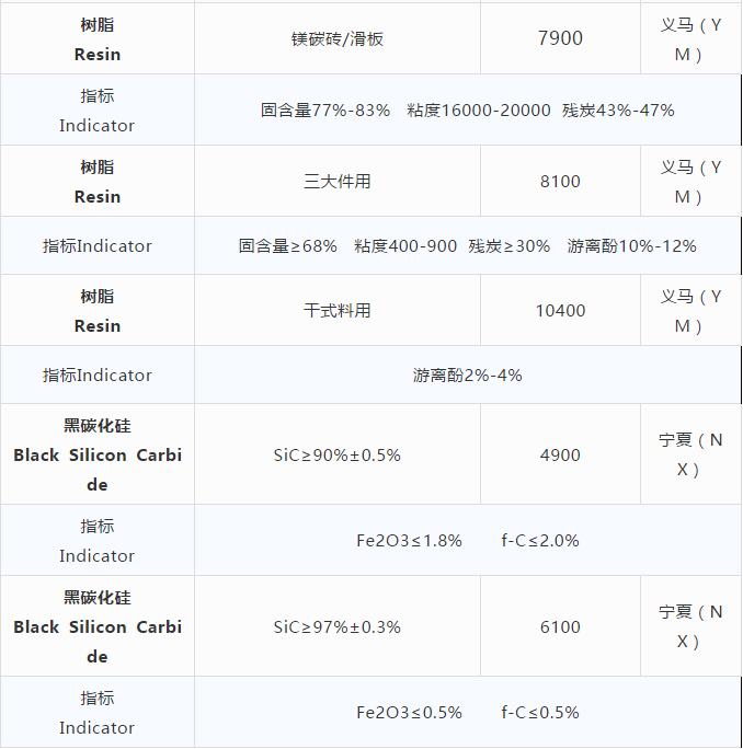 耐火原材料現(xiàn)貨價格 （10.23）