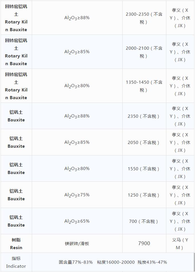 耐火原材料現(xiàn)貨價(jià)格10.29